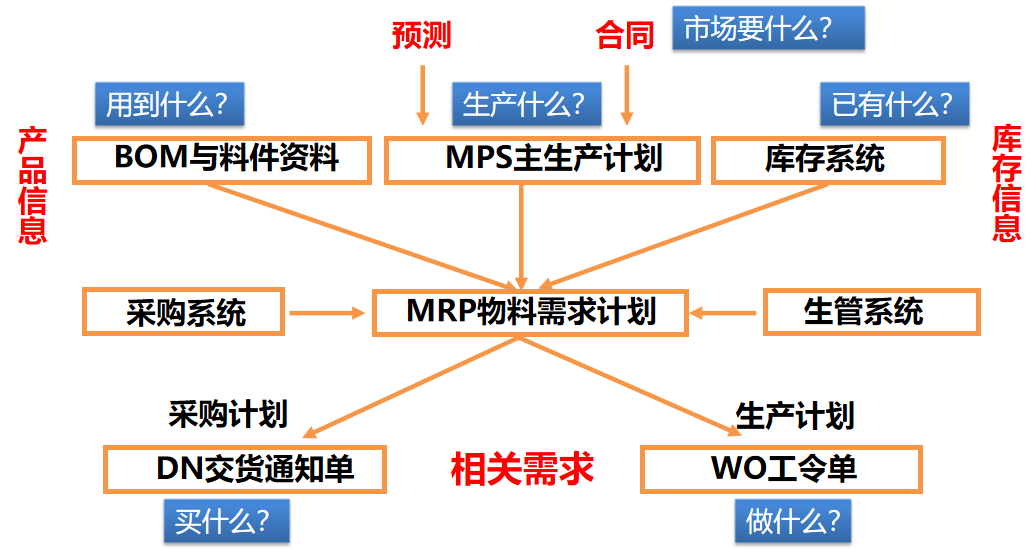 MPS/MRP优化算法